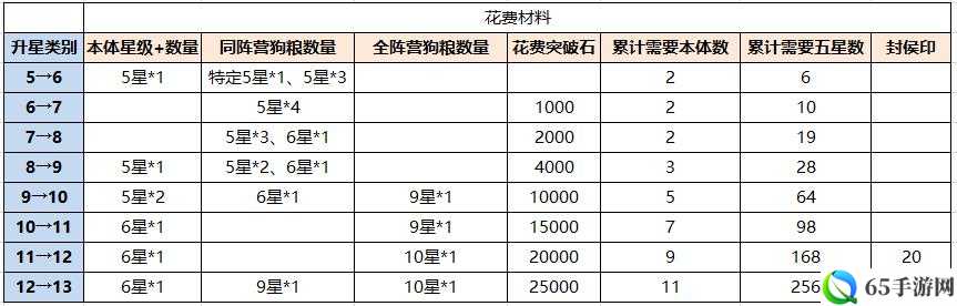 七雄纷争武将升星技巧攻略