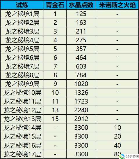 龙之谷手游战力飞跃提升攻略分享