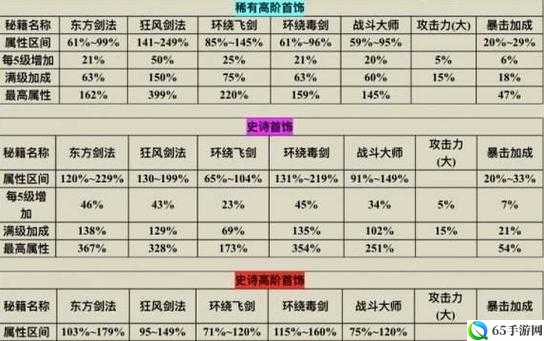 我功夫特牛最强高阶饰品盘点