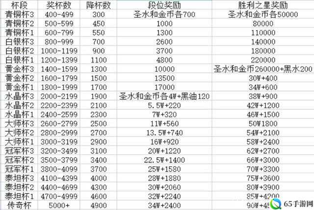 部落冲突各级联赛胜利之星奖励对比（2017版）