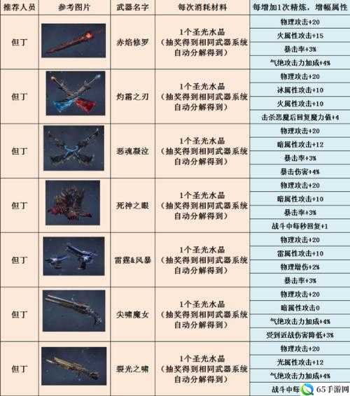 鬼泣巅峰之战武器获取途径