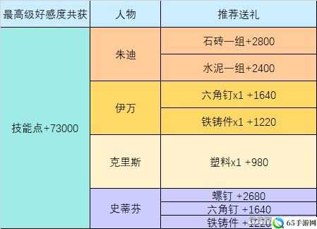 明日之后科技会困扰 NPC 送礼指南