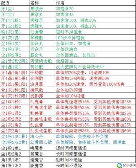 炼药配方汇总及作用效果