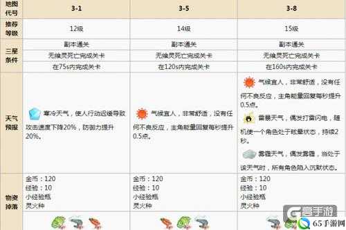 食之契约困难关卡阵容及三星通关技巧