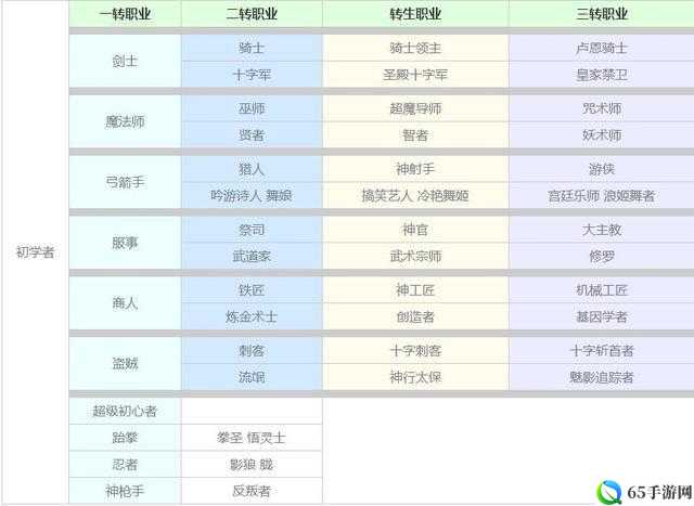 仙境传说RO手游新手选择职业指南：哪个职业最厉害？