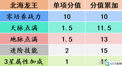 梦幻西游手游北海龙王技能解析