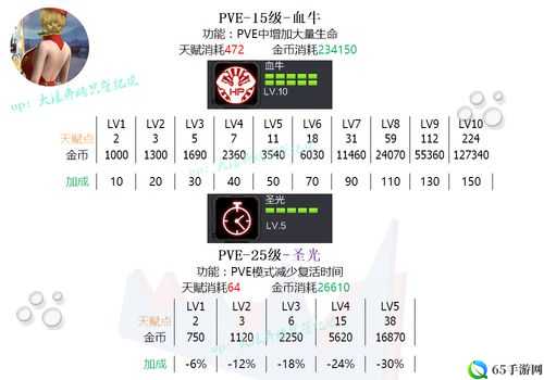 CF手游大血牛天赋升级概览及实战价值分析