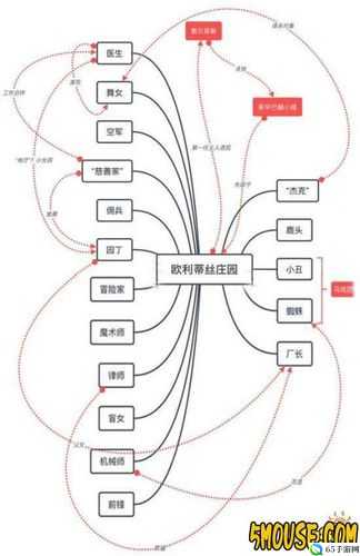 第五人格人物关系解析