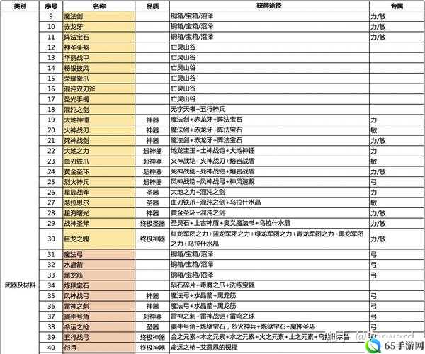 帝国最强装备选择，无需合成红装