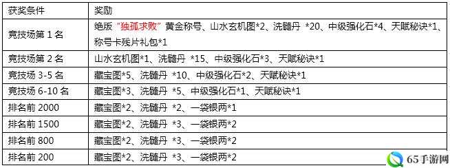 8 月 21 日仙灵奇缘新服活动冲级冲榜秘籍