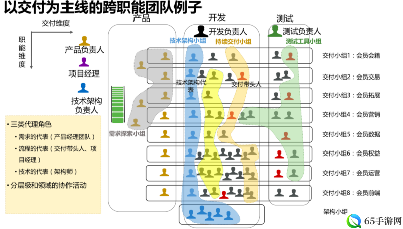 5 人轮换：创新策略与团队协作机制